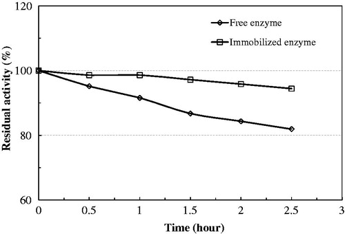 Figure 4. Thermal stability of native and immobilized bovine serum PON1 at 25 °C.