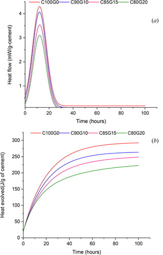 Figure 6. Heat of hydration test results: (a) rate of heat evolved (b) cumulative heat of hydration.