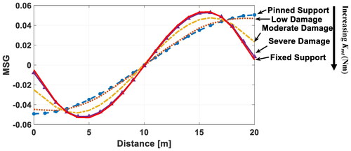 Figure 6. Numerically obtained First Mode shape gradient for different support stiffnesses for an idealized bridge.