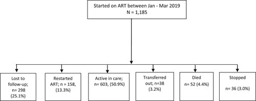 Figure 1. Outcomes after 12 months among PLHIV started on ART January to March 2019.