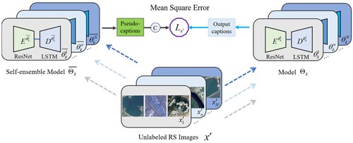 Figure 3. Schematic diagram of training with unlabeled remote sensing images. Training is achieved by comparing the confidence-corrected pseudo-captions with the output captions from base models.
