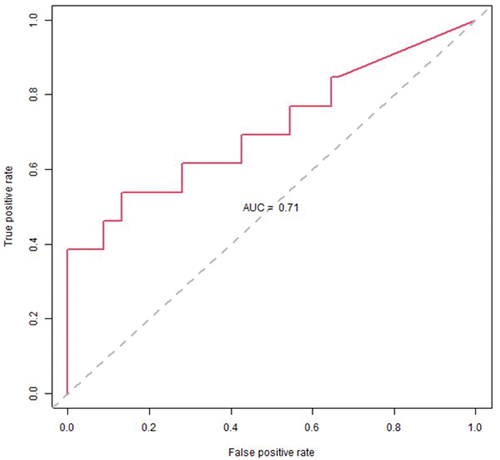 Figure 4. Receiver operator characteristic (ROC) chart showing the true positive classification rate against the false positive classification rate at different probability cutoff thresholds. The area under the curve (AUC) is an aggregate measure of performance across all possible classification thresholds.