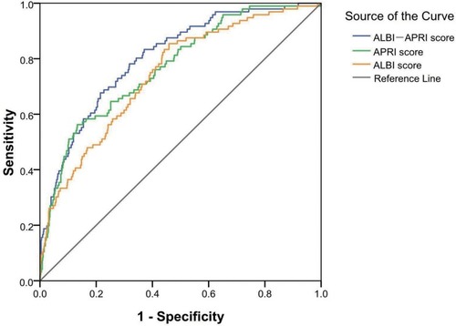 Figure 3 ROC curves for ALBI, APRI, and ALBI-APRI scores for predicting the risk of PHLF for subjects who underwent minor resection.Abbreviations: PHLF, post-hepatectomy liver failure; ALBI, albumin–bilirubin; APRI, aminotransferase-platelet ratio index; ALBI-APRI, combination of ALBI and APRI.