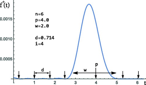 Figure 9. The spike and the zeros of f+(t).