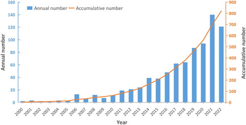 Figure 1. The number of publications about thermal ablation for thyroid nodules per year and the accumulative number between 2000 and 2022.