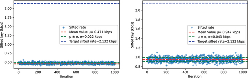 Fig. 12. Sifted key rates for Link 1 (l = 100 km and a = 0.2 dB/km): (left) 1 MHz and (right) 2 MHz.
