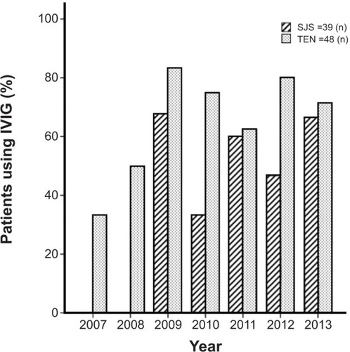 Figure 3 IVIG usage in succeeding years in SJS patients and TEN patients.
