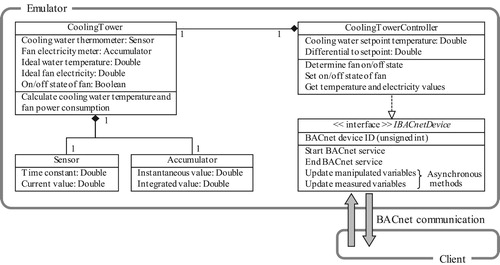 Figure 2. UML class diagram of a cooling tower system.