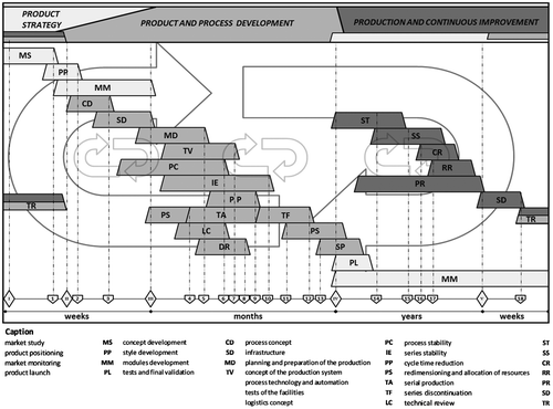 Figure 1. Automotive-PDP framework.