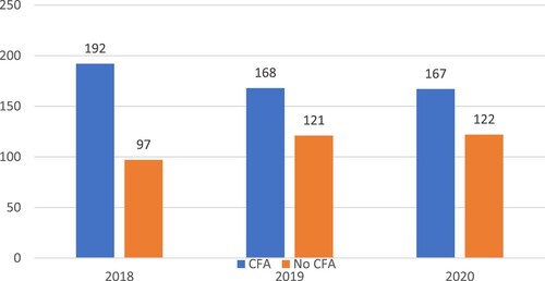 Figure 1. Number of municipalities preparing/not preparing CFAs in their interim report (N = 289).Note: In 2018, municipalities that exceeded any of the specified 30% thresholds in SCMA Accounting Standard No. 22 were required to include CFAs in their interim reports. However, starting in 2019, the inclusion of CFAs in the interim reports became voluntary for all municipalities.
