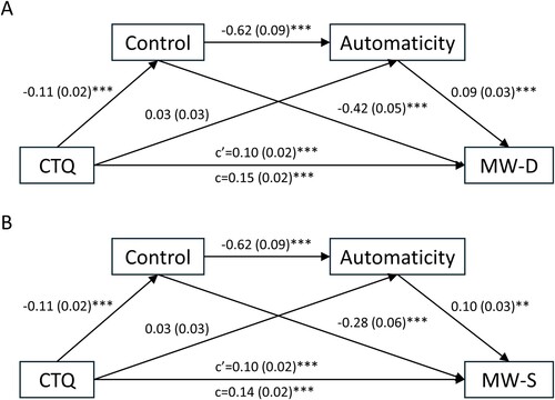 Figure 2. Serial multiple mediation models and mediation effects of control and automaticity on the relationship between childhood adversity (CTQ) and (A) deliberate mind wandering or (B) spontaneous mind wandering. Estimated coefficients are presented with standard errors in parentheses. c’: direct effect, c: total effect, * p < .05, ** p < .01, *** p < .001. CTQ: Childhood Trauma Questionnaire, MW-D: deliberate mind wandering scale, MW-S: spontaneous mind wandering scale.