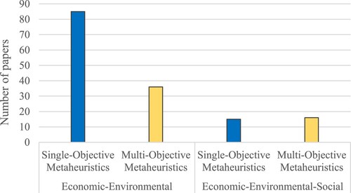 Figure 13. Number of papers using single-objective and multi-objective meta-heuristics to solve models considering economic-environmental and economic-environmental-social issues.