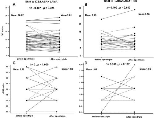 Figure 5 (A) The CAT scores were 10.02 and 9.61 before and after switching to ICS/LABA plus LAMA, respectively. (Δ = −0.407, p = 0.325). (B) The CAT scores were 9.16 and 9.56 before and after switching to LABA/LAMA plus ICS, respectively. (Δ = 0.400, p = 0.613). (C) The mMRC scales were both 1.98 before and after switching to ICS/LABA plus LAMA, respectively. (Δ = 0, p = 1.00). (D) The mMRC scales were 1.60 and 1.96 before and after switching to LABA/LAMA plus ICS, respectively. (Δ = 0.360, p = 0.107).