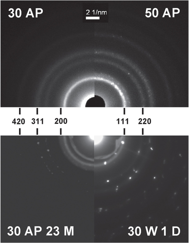 Figure 6. Electron diffraction patterns of Ag/a-C:H:O nanocomposite films deposited at the RF power of 30 W (top left) and 50 W (top right) as measured right after the deposition and Ag/a-C:H:O nanocomposite film deposited at RF power of 30 W, as measured after 23 months of aging in ambient air (bottom left) and after 1 day of aging in distilled water (bottom right). Each pattern is displayed with corresponding Miller indices.