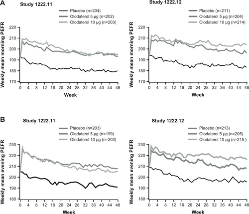 Figure S3 Weekly mean morning (A) and evening (B) PEFR over 48 weeks in study 1222.11 and study 1222.12.Abbreviation: PEFR, peak expiratory flow rate.