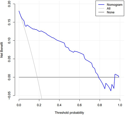 Figure 5 Decision curve analysis for classification of different risk population.