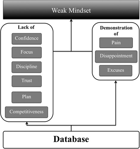 Figure 3. Layers of analysis for characteristics of student-athletes who lack mental toughness (n = 56).