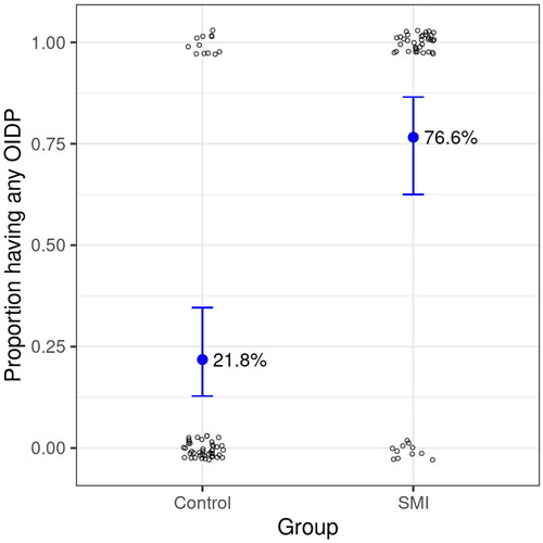 Figure 1 Proportion and corresponding 95% confidence intervals having any oral impact on daily performance (OIDP) among SMI patients and controls. The small data points at 0 and 1 represent raw data where some random displacement of data points has been added to better illustrate the number of individuals in each category.