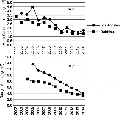 Figure 4. Trends in sulfate concentrations at the Central Los Angeles and Rubidoux sites are shown. The top plot shows the trend in the annual mean average, while the lower plot shows the sulfate contribution to the NAAQS PM2.5 design value.