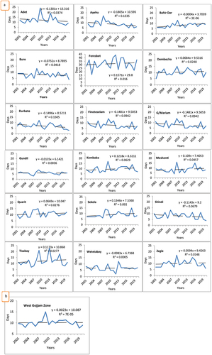 Figure 3. Dry-spell length for all study stations (a) and, west Gojjam zone (b) (2001–2020).