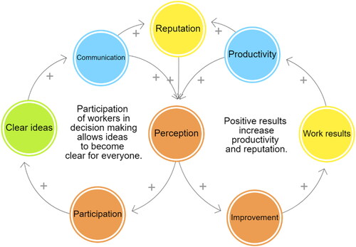 Figure 7. Correction of the Escalate archetype.Source: Own elaboration. The use of stakeholder’ theory includes an adequate CFR and participation of the workers in decision making. All of this allows for more transparent communication, in addition to other benefits for the company.