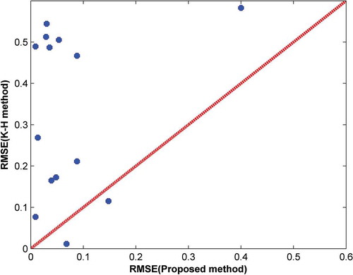 Figure 2. RMSE values for the proposed method and the K-H method