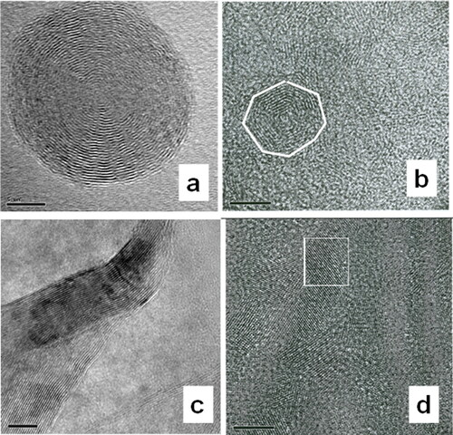 Figure 4. HRTEM images of nanosized carbon structures observed in the sample obtained through naphthalene treatment at 8 GPa and 1280°C: spherical onion-like (a), faceted polyhedral particles (b), graphite ribbons (c), and nanocrystalline diamonds (d). Reproduced with permission from ref [Citation46], Copyright (2006) Elsevier.