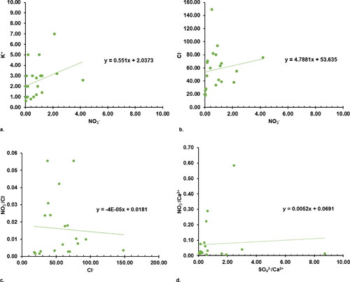 Figure 7. Plots showing the anthropogenic implications of the relationships between (a) NO3- versus K+, (b) NO3- versus Cl-, (c) NO3-/Cl- versus Cl- and (d) SO42-/Ca2+ versus NO3-/Ca2+.