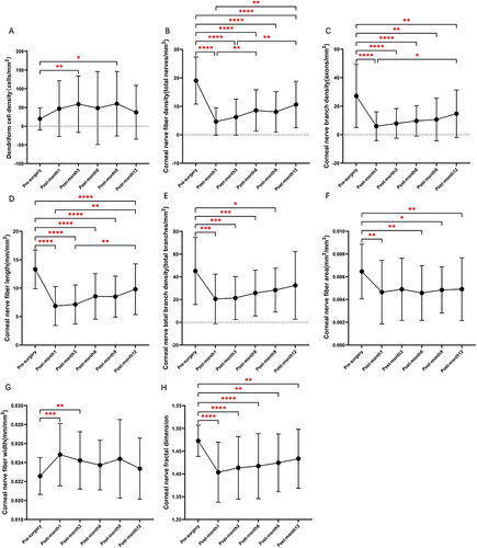 Figure 2 Assessment of Corneal Nerve Parameters and Dendriform Cell Density Post Surgery. The figure illustrates the changes over time in Dendriform Cell Density (A), Corneal Nerve Fiber Density (B), Corneal Nerve Branch Density (C), Corneal Nerve Fiber Length (D), Corneal Nerve Total Branch Density (E), Corneal Nerve Fiber Area (F), and Corneal Nerve Fiber Width (G), and Corneal Nerve Fiber Reflection (H) following surgical intervention. The data were analyzed using repeated-measures ANOVA with post-hoc Tukey’s Honestly Significant Difference (HSD) test. Statistical significance is indicated by asterisks: *p < 0.05, **p < 0.01, ***p < 0.001, ****p < 0.0001.