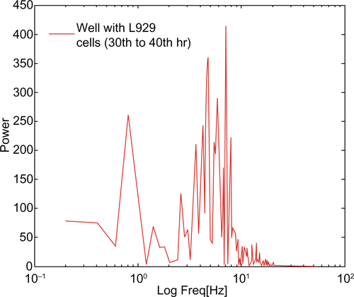 Figure S3 FFT analysis with log frequency of L929 cellular oscillation obtained from ECIS system between 30 to 40 hours.Abbreviations: ECIS, electric cell-substrate impedance-sensing system; FFT, fast Fourier transform.