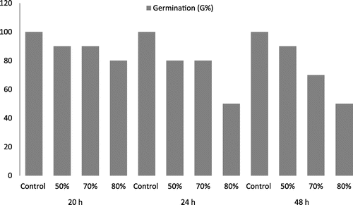 Figure 1. The decrease of percentage of germination (G%) to Zea mays L. meristematic roots treated with fungicide Royal Flo at different concentrations and with different exposure times.