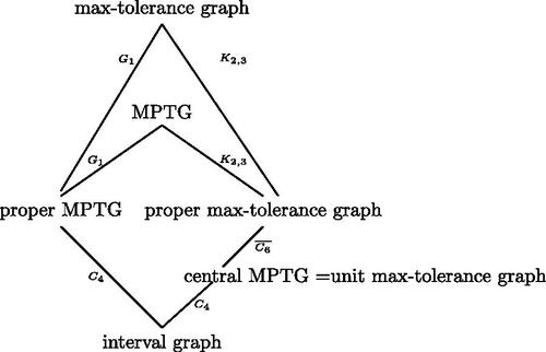 Figure 5: Hierarchy between subclasses of max-tolerance graph and MPTG.