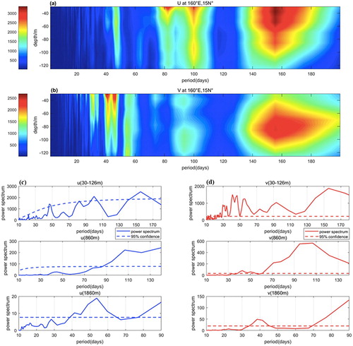 Figure 5. Power spectral density (PSD) of the zonal (a,c) and meridional (b,d) velocity time series at different depths including 30–126 m, 30–126 m depth-averaged, 860 and 1860 m.