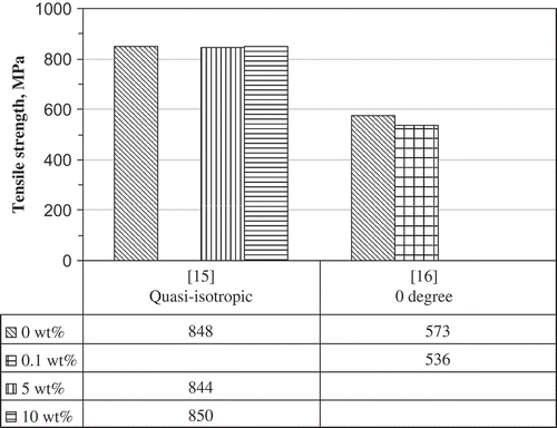 Figure 3. Tensile strength results of nano-laminates with carbon/epoxy laminate host [Citation15] and quasi-isotropic E-glass/epoxy laminate host [Citation16].