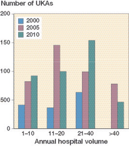 Figure 2. Bar graph showing the change in hospital procedure volumes over time, with the 3 columns indicating the years 2000, 2005, and 2010.