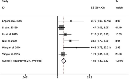 Figure 3 Forest plot of pooled HR for the association between high Tiam1 expression and poor disease-free survival (DFS).