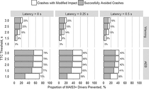 Figure 3. Proportion of seriously injured drivers potentially preventable if an I-ADAS had been equipped on one of the vehicles. The contributions of completely avoided crashes and crashes with modified impact conditions are shown.