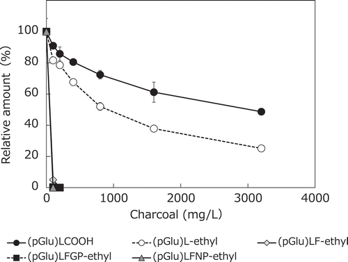 Figure 4. Effects of charcoal treatment on the concentrations of pyroglutamyl oligopeptides in the sake sample. The percentage value of the residual to original is shown. Data are means and S.D. of three MS determinations.