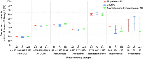Figure 3. Proportion of achievement of target sUA under ULT prescription in patients with gout or asymptomatic hyperuricemia. Point estimate and 95% confidence interval were plotted for the proportion of achievement of target sUA. ULT: urate-lowering therapy; sUA: serum uric acid.