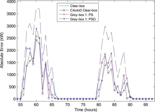 Figure 13. Absolute error of forecast for models in Figure 12: 22–23 January 2011.