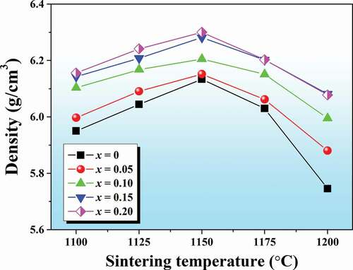 Figure 2. Plots of density value as a function of sintering temperature (1100–1200°C) of the (1-x)BNT-xBMT ceramics.