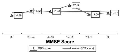 Figure 1 Mean Geriatric Depression Scale (GDS) score obtained by subjects divided into groups according to Mini-Mental State Examination (MMSE) score.