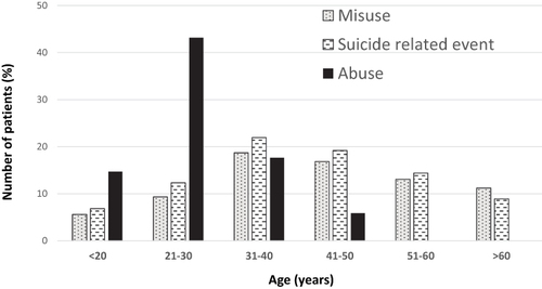 Figure 2 Age distribution (%) of the study population in misuse, abuse and suicide related events.