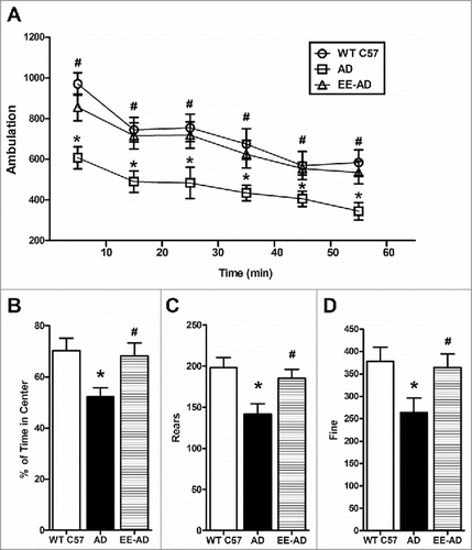Figure 1. EE significantly improved the activity of AD mice in the open field. In the 60 minutes open field test, the results were analyzed as a session every 10 minutes. The results showed that EE significantly enhanced the ambulation of AD mice during the whole experiment(A). EE significantly increased the time of central lattice movement (B), rears (C) and fine (D) of AD mice. *P < 0.05, compared with wild type C57; #P < 0.05, compared with AD mice.
