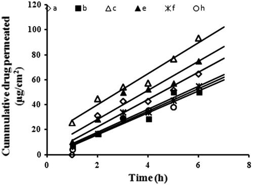 Figure 2. Indomethacin transdermal permeation profiles through excised newly born albino rat skin. Formulae compositions are shown in Table 1.