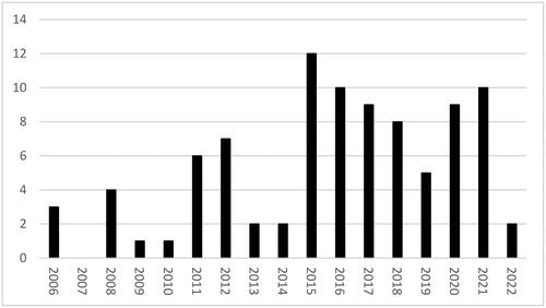 Figure 2. Total parliamentary hearings per year.Source: Authors’ own calculations based on data gathered from national parliaments’ websites. For bicameral parliaments, we focus on the lower house.