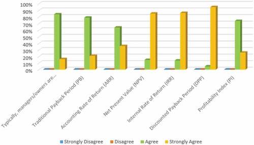 Figure 3. Financial appraisal.