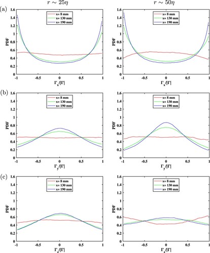 Figure 5. The streamwise variation of probability density function (PDF) of the relative circulation strengths of Γx/|Γ| (a), Γy/|Γ| (b) and Γz/|Γ| (c) measured with the random mode, loop sizes r∼ 25η (left) and r∼ 50η (right). The circulation strength, |Γ| is calculated as (Γx2+Γy2+Γz2)0.5. The streamwise variation is shown near the start of contraction (SOC) at x= 8 mm, near the maximum straining location at x= 130 mm and after the end of contraction (EOC) at x= 190 mm. The PDF is computed using 50 bins. At the inlet (red curves) all the three circulation components are evenly distributed while inside the contraction the circulation aligns in the streamwise stretching direction and its strength in the compression direction becomes small.