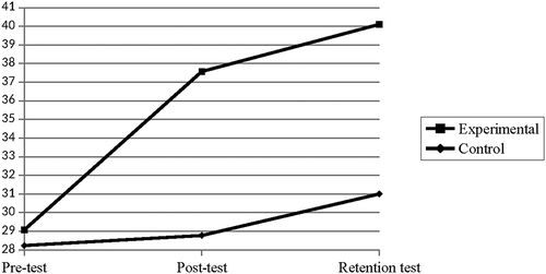 Figure 1. Line chart showing changes in means of pretest, post-test and retention test scores of the experimental group and the control group