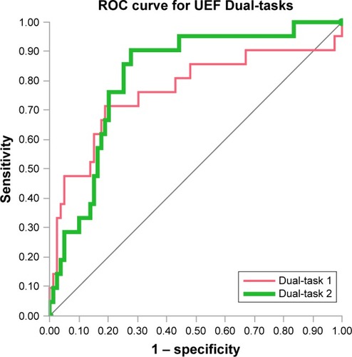 Figure 3 The ROC curves of the UEF logistic models predicting cognitive status. Models were developed from all participants while counting backward by ones (ie, Dual-task 1) and threes (ie, Dual-task 2).
